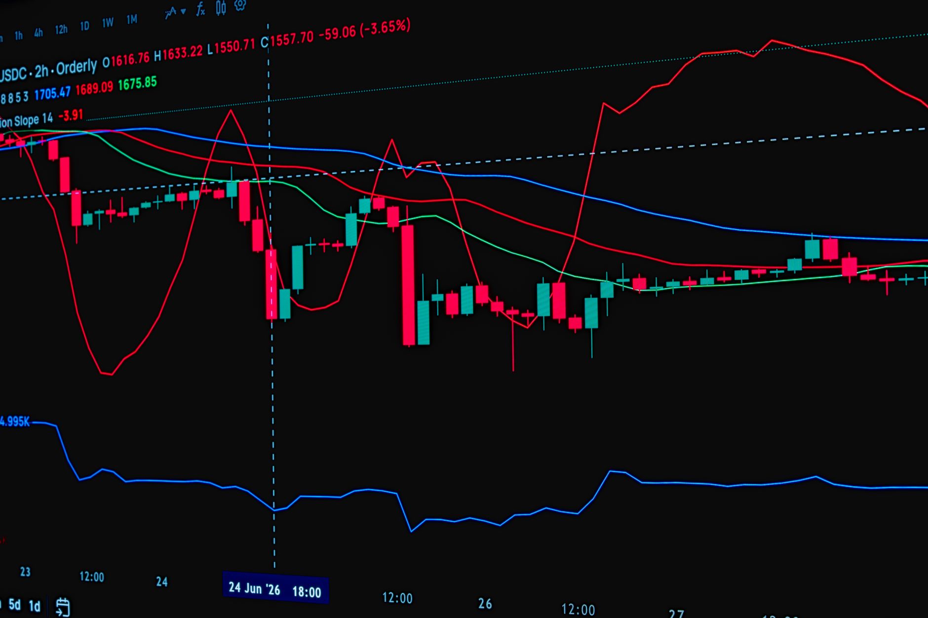 Essential Technical Indicators for Beginners in 2026