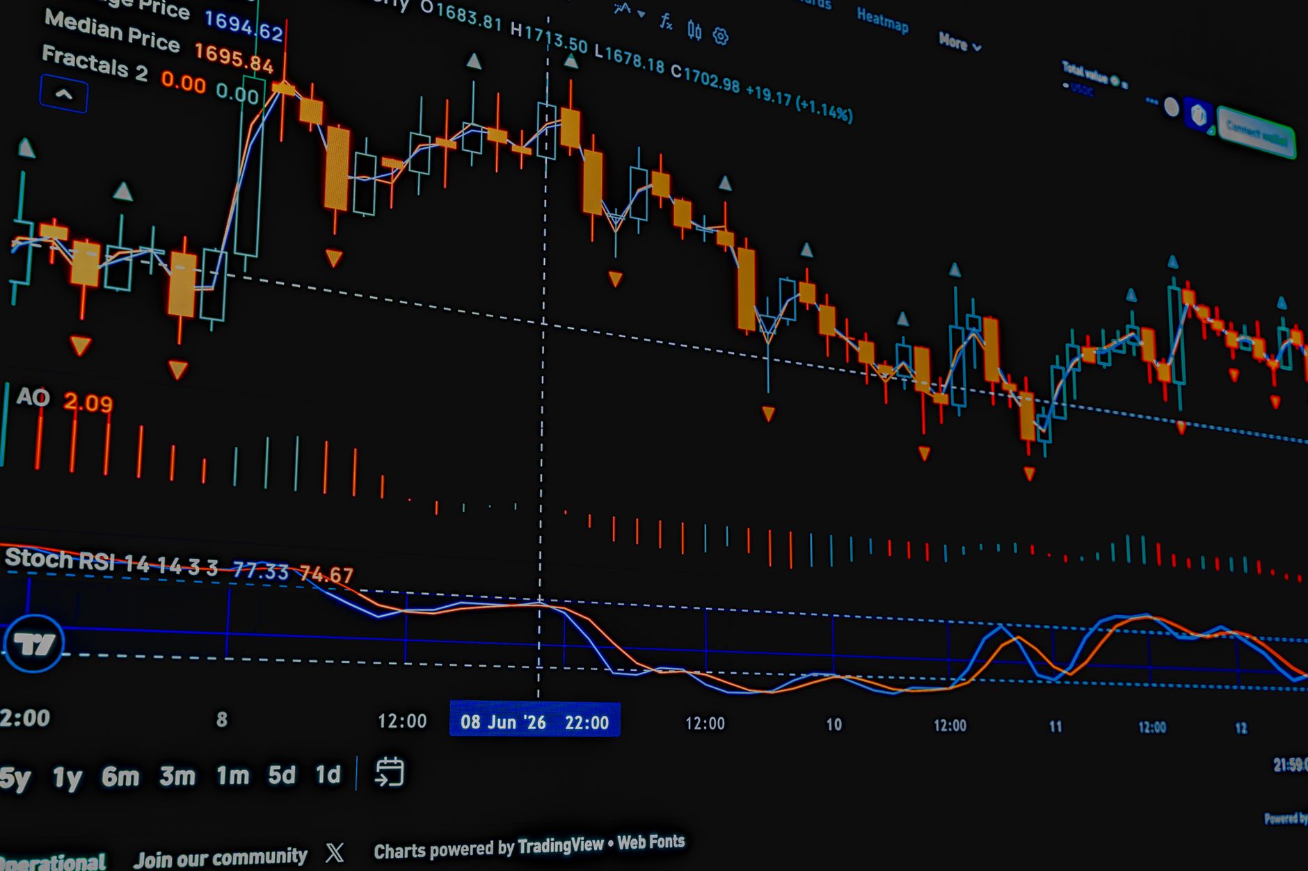 How to Interpret RSI and MACD Signals in Crypto Trading 2026